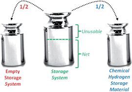 Graphical abstract: Chemical hydrogen storage: ‘material’ gravimetric capacity versus ‘system’ gravimetric capacity