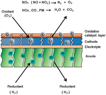 Graphical abstract: Complete emissions control for highly fuel-efficient automobiles via a simulated stack of electrochemical-catalytic cells