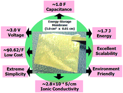 Graphical abstract: Polarizable energy-storage membrane based on ionic condensation and decondensation