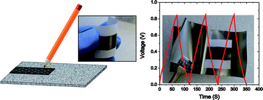 Graphical abstract: Paper supercapacitors by a solvent-free drawing method