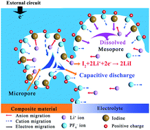 Graphical abstract: Rechargeable lithium/iodine battery with superior high-rate capability by using iodine–carbon composite as cathode