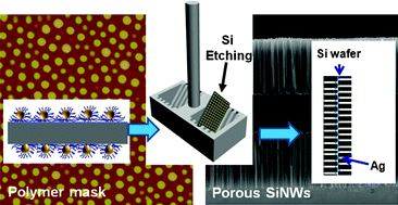 Graphical abstract: Mass production of uniform-sized nanoporous silicon nanowire anodes viablock copolymer lithography