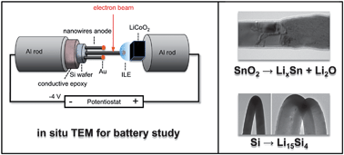 Graphical abstract: In situ TEM electrochemistry of anode materials in lithium ion batteries