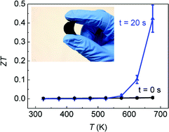 Graphical abstract: Flexible carbon nanotube papers with improved thermoelectric properties
