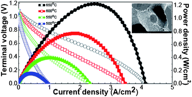Graphical abstract: A reduced temperature solid oxide fuel cell with nanostructured anodes