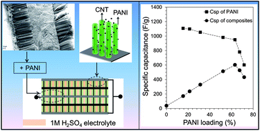Graphical abstract: Towards the upper bound of electrochemical performance of ACNT@polyaniline arrays as supercapacitors