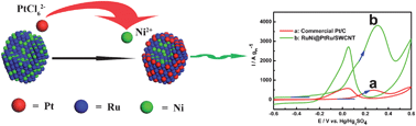 Graphical abstract: Highly dispersive Pt atoms on the surface of RuNi nanoparticles with remarkably enhanced catalytic performance for ethanol oxidation