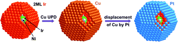 Graphical abstract: Bimetallic IrNi core platinum monolayer shell electrocatalysts for the oxygen reduction reaction