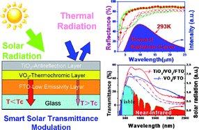 Graphical abstract: Solution-based fabrication of vanadium dioxide on F:SnO2 substrates with largely enhanced thermochromism and low-emissivity for energy-saving applications