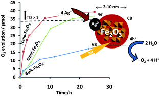 Graphical abstract: Photocatalytic water oxidation with suspended alpha-Fe2O3 particles-effects of nanoscaling