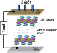 Graphical abstract: Layered γ-zirconium phosphate as novel semiconductor for dye sensitized solar cells: Improvement of photovoltaic efficiency by intercalation of a ruthenium complex-viologen dyad