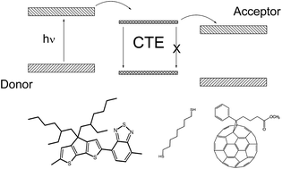 Graphical abstract: Charge transfer excitons in low band gap polymer based solar cells and the role of processing additives