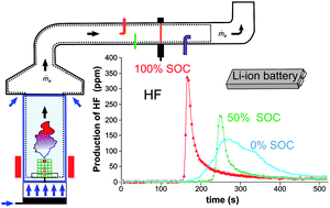 Graphical abstract: Investigation on the fire-induced hazards of Li-ion battery cells by fire calorimetry