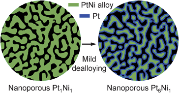 Graphical abstract: Nanoporous surface alloys as highly active and durable oxygen reduction reaction electrocatalysts