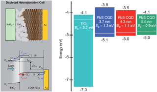 Graphical abstract: Solution-processed colloidal quantum dot photovoltaics: A perspective