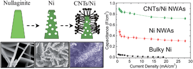 Graphical abstract: CNT/Ni hybrid nanostructured arrays: synthesis and application as high-performance electrode materials for pseudocapacitors