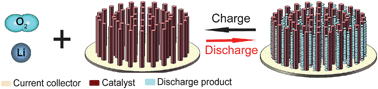 Graphical abstract: A free-standing-type design for cathodes of rechargeable Li–O2 batteries