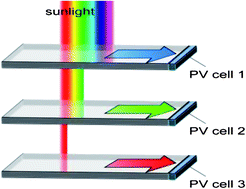 Graphical abstract: Optimizing luminescent solar concentrator design