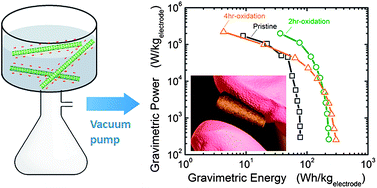 Graphical abstract: Self-standing positive electrodes of oxidized few-walled carbon nanotubes for light-weight and high-power lithium batteries