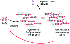 Graphical abstract: The predicted crystal structure of Li4C6O6, an organic cathode material for Li-ion batteries, from first-principles multi-level computational methods