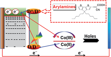 Graphical abstract: Electrical and photophysical analyses on the impacts of arylamine electron donors in cyclopentadithiophene dye-sensitized solar cells