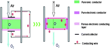 Graphical abstract: Novel CO2-tolerant ion-transporting ceramic membranes with an external short circuit for oxygen separation at intermediate temperatures