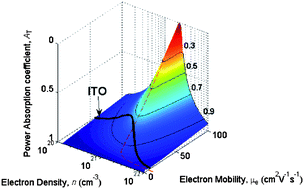 Graphical abstract: The Mott transition and optimal performance of transparent conducting oxides in thin-film solar cells