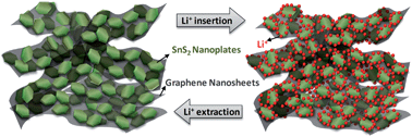 Graphical abstract: Two dimensional graphene–SnS2 hybrids with superior rate capability for lithium ion storage