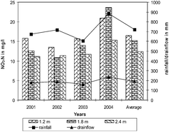 Graphical abstract: Nitrate leaching to shallow groundwater systems from agricultural fields with different management practices