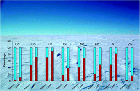 Graphical abstract: Major and trace element partitioning between dissolved and particulate phases in Antarctic surface snow