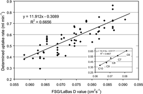 Graphical abstract: Use of reference chemicals to determine passive uptake rates of common indoor air VOCs by collocation deployment of active and passive samplers