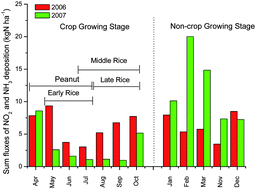 Graphical abstract: Atmospheric NO2 and NH3 deposition into a typical agro-ecosystem in Southeast China