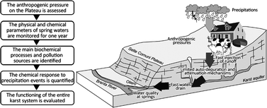 Graphical abstract: Chemical analyses of spring waters and factor analysis to monitor the functioning of a karstic system. The role of precipitations regimen and anthropic pressures