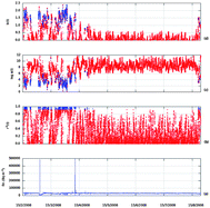 Graphical abstract: Environmental monitoring of radon in soil during a very seismically active period occurred in South West Greece