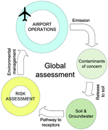 Graphical abstract: Environmental impacts on soil and groundwater at airports: origin, contaminants of concern and environmental risks
