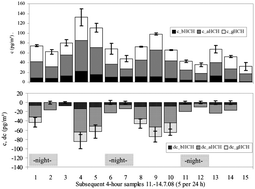 Graphical abstract: Sources of organochlorine pesticides in air in an urban Mediterranean environment: volatilisation from soil