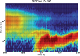 Graphical abstract: Comprehensive two-dimensional gas chromatography, a valuable technique for screening and semiquantitation of different chemical compounds in ultrafine 30 nm and 50 nm aerosol particles