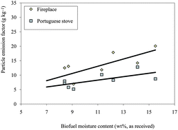 Graphical abstract: Emission factors from residential combustion appliances burning Portuguese biomass fuels