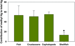 Graphical abstract: Exposure assessment for methyl and total mercury from seafood consumption in Korea, 2005 to 2008