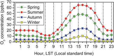 Graphical abstract: Characteristics of surface ozone at an urban site of Xi'an in Northwest China