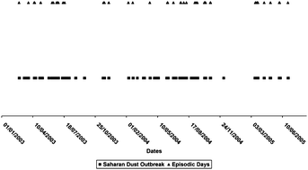 Graphical abstract: Saharan dust episodes and pregnancy