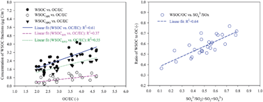 Graphical abstract: Abundance and sources of hydrophilic and hydrophobic water-soluble organic carbon at an urban site in Korea in summer