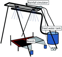 Graphical abstract: Atmospheric deposition and storm induced runoff of heavy metals from different impermeable urban surfaces