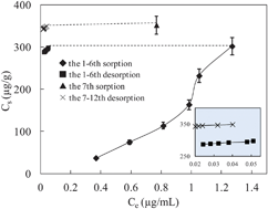 Graphical abstract: Impact of irreversible sorption of phthalate acid esters on their sediment quality criteria