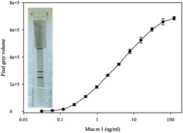 Graphical abstract: Rapid one-step assays for on-site monitoring of mouse and rat urinary allergens