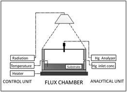 Graphical abstract: Mercury emission and dispersion models from soils contaminated by cinnabar mining and metallurgy