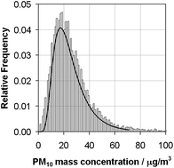 Graphical abstract: Comparison of averaging techniques for the calculation of the ‘European average exposure indicator’ for particulate matter