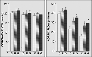 Graphical abstract: Cardioprotective properties of raw and cooked eggplant (Solanum melongena L)