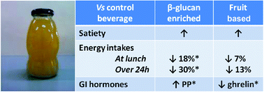 Graphical abstract: Sugar and dietary fibre composition influence, by different hormonal response, the satiating capacity of a fruit-based and a β-glucan-enriched beverage