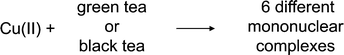 Graphical abstract: Reactions of green and black teas with Cu(ii)